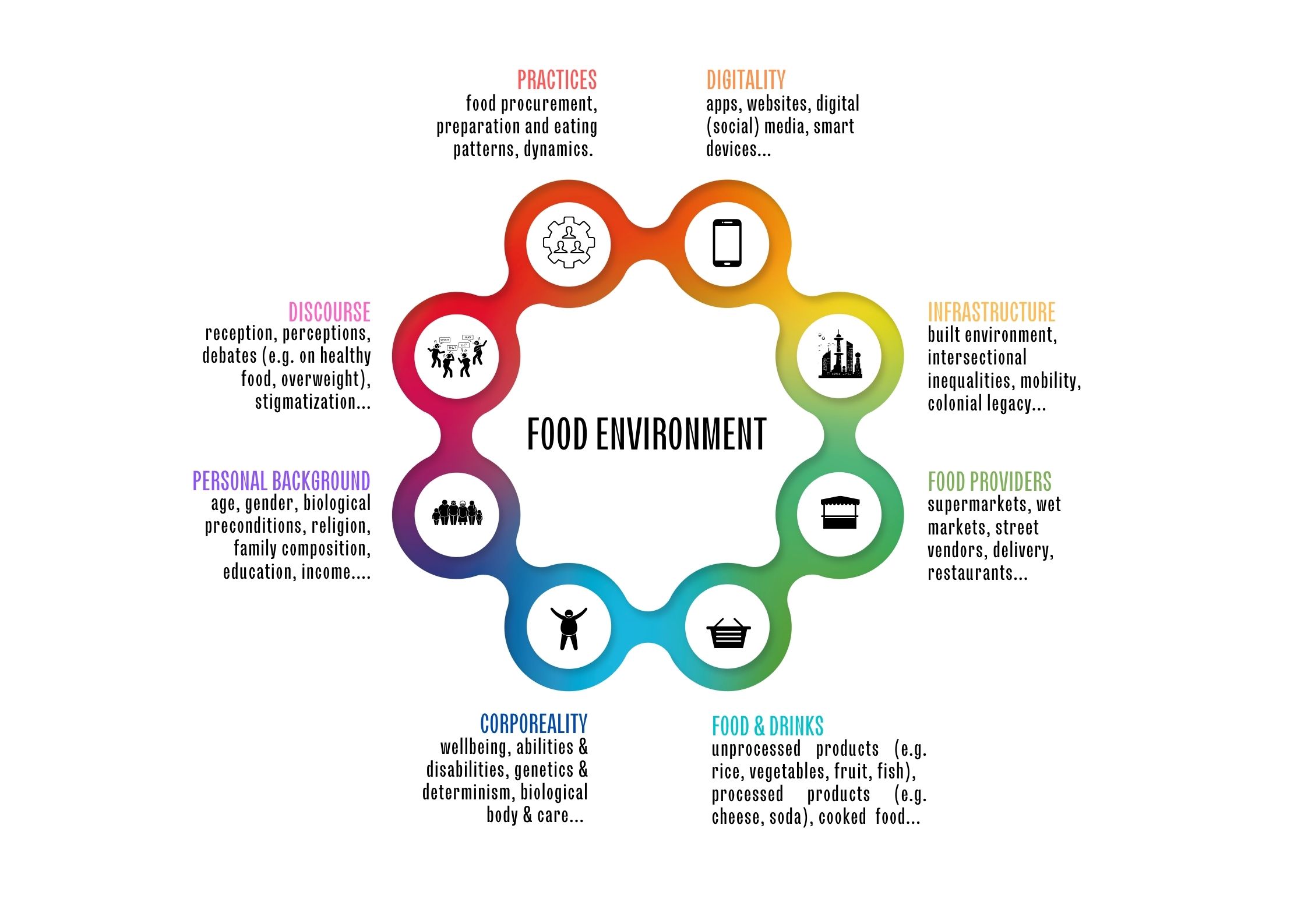food environment nutriaide Colorful cell-like graph featuring eight key dimensions of food environments: digitality, infrastructure, food providers, food & drinks, corporeality, personal background, discourse, and practices